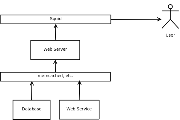 Caching architecture
